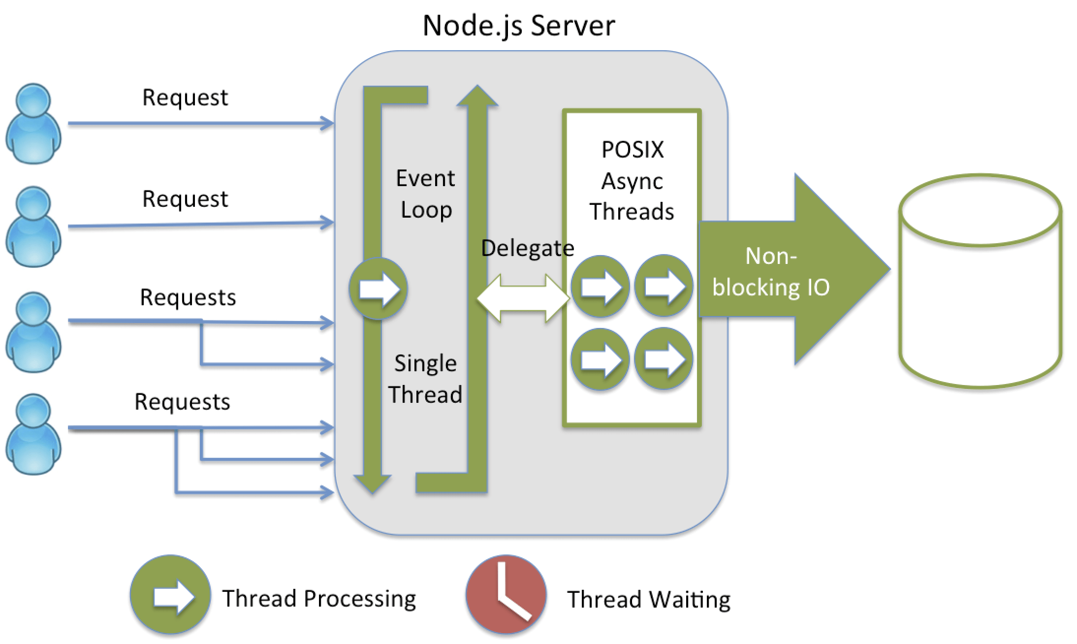 node_async